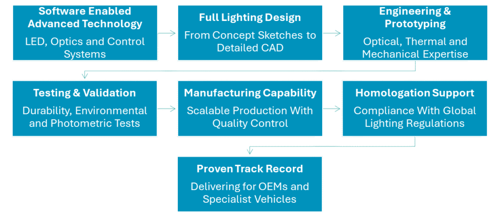 Lighting development roadmap